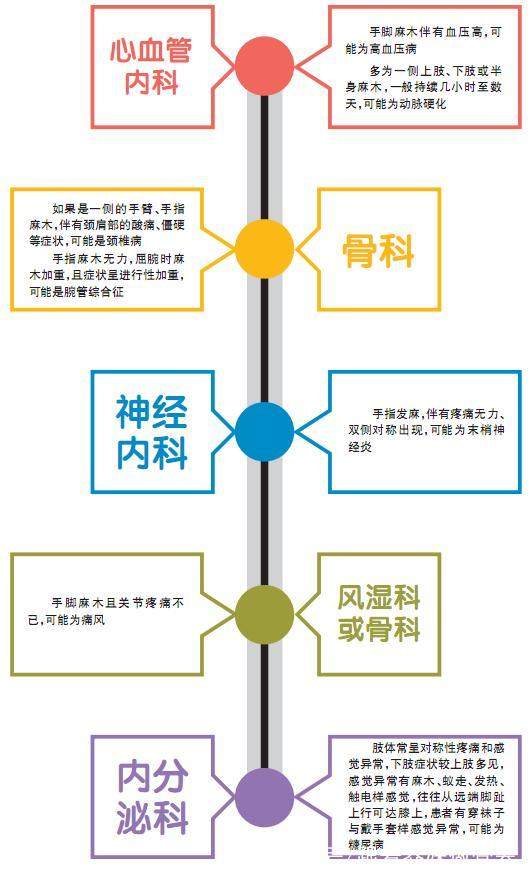 年轻人手脚麻木是重大疾病的先兆