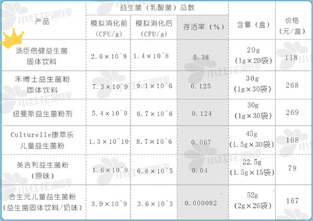 315曝光不合格益生菌