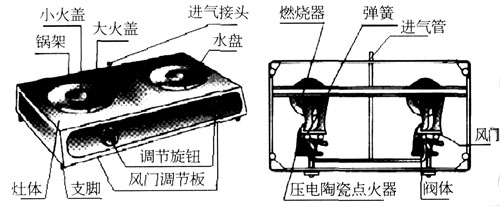 家用燃气灶的主要零配件及结构